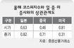 오전엔 뉴욕·오후엔 상하이와 ‘커플’