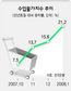 1월 수입물가 21.2%↑…98년 이후 최고