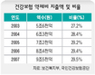 ‘약값 거품빼기’ 법제화 좌초위기