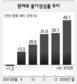 원재료 물가 45%↑ 환란뒤 최고수준