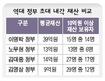 참여정부 첫 내각보다 재산 3배 많아