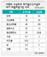 환경부, 시멘트공장 폐기물처리 ‘허가제’ 추진