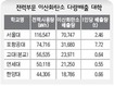 전기료 싸다고… 헤픈 대학들