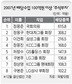 배당금만 10억 넘는 주식부자 153명 ‘최다’