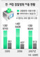 공무중 부상 치료비 수백만원 ‘울며 자기돈 내는’ 전·의경들
