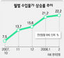 2월 수입물가 22% 폭등…10년 만에 최고