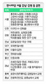 이혜훈 ‘생존’…친박계 달래기