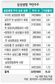 삼성생명 주식 일부 ‘차명’ 확인