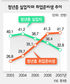 통계 안잡힌 취업준비생은 급증