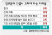 [단독] 잠수교 등 다리 9개 뜯고 반포대교 등 25개 재공사