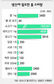 한국인 1인 1년간 물소비량은국제규격 수영장 절반 분량