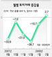 ‘규제 풀릴까’…토지거래 증가세