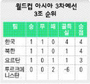 [월드컵 아시아지역 3차예선] 평양도 아닌 상하이에서 왜?