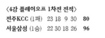 ‘이상민의 삼성’ 먼저 1승