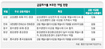 공정위 “규제완화로 총수지배력 강화 우려”