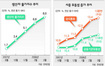 3월 생산자물가 8%↑…10년 만에 최고