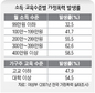 소득·교육 높을수록 가정 분위기 험악