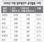 대형로펌 변호사 ‘무늬만 공익활동’