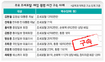 이건희 회장 포탈세액 1천억원에도 불구속…‘봐주기’ 논란