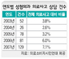 몸매까지 성형수술, 의료사고 더 커졌다