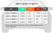 경유차 계속 타야할까? 오래 많이 탈수록 이익!