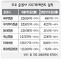 증권사 작년 이익 사상최대