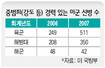 미군 지원자 급감…전과자 속속 입대