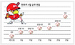 ‘눈부신 상승세’ 한화 원동력은‘독수리 제2둥지’ 청주서 원기충전