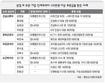 공천 노린 ‘국회의원 후원금’ 여전