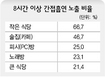 식당·술집 종사자 온종일 ‘간접흡연’