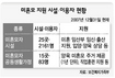 양육비 월 5만원 지원…10명중 3명만 “내가 키울것”