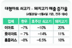 대형마트 소·닭고기 매출 ‘뚝’