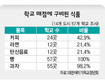 ‘인스턴트’ 학교매점…판매금지된 식품 버젓이 팔아