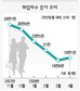 취업 ‘괴담’…4월 20대 취업자 전년대비 8만5천명↓