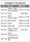 한나라 “지지율 떨어져서” vs 민주는 “지지율 안올라서”