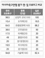 K리그, 선수기량 A·구단운영 B