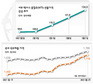 유가 133달러 돌파-국내 1ℓ 2000원 넘는 주유소 잇따라