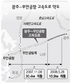 광주→무안공항 ‘30분’