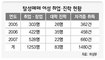 3200명 재기 도와…“예산낭비” 둘러싸고 논란도