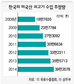 수입 즉시 세계2위 미쇠고기 수입국