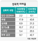 여성 100명중 3명 성폭력 피해