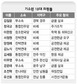 18대의원 91명 입건…기소 속출할 듯