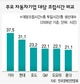 ‘성조기’ 두른 일본차 달려오나