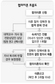 이혼, 3개월은 생각해보세요
