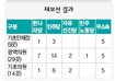 ‘쇠고기 심판’ 한나라, 재보선 참패