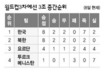 남북 최종예선 동행 ‘8부 능선’ 넘었다.