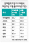 한국 대졸 고용률  OECD 최하위