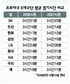 달라진 롯데 ‘짧고 화끈하게’ 끝낸다