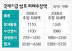 “태안 기름유출 피해액 최대 5735억원”