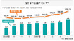 하반기 물가 5.6%까지…MB식 경제 ‘위기’